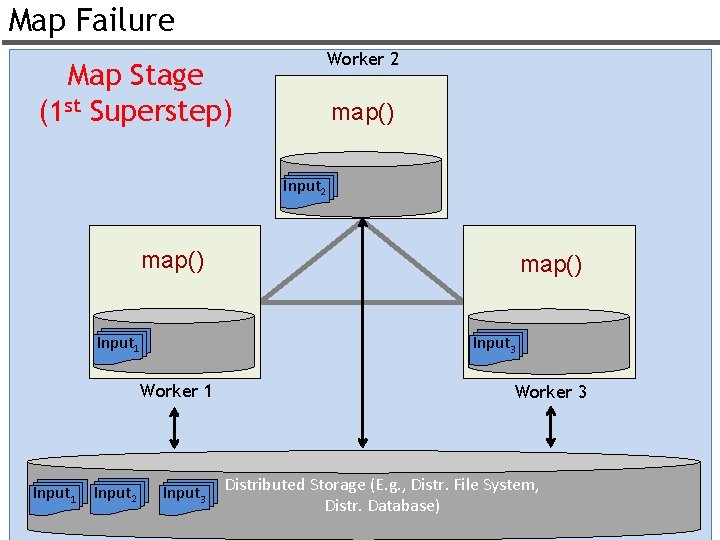 Map Failure Worker 2 Map Stage (1 st Superstep) map() Input 2 map() Input