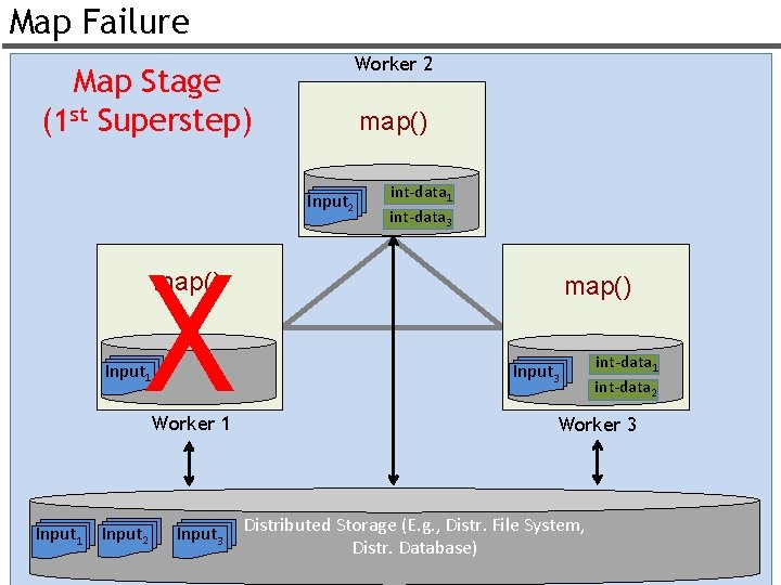 Map Failure Worker 2 Map Stage (1 st Superstep) map() Input 2 X int-data