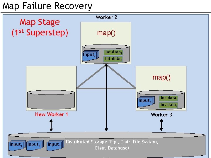 Map Failure Recovery Worker 2 Map Stage (1 st Superstep) map() Input 2 int-data