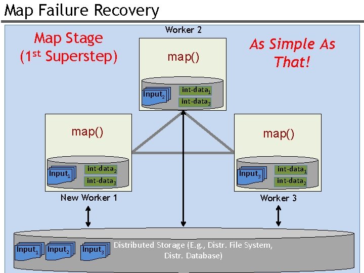 Map Failure Recovery Worker 2 Map Stage (1 st Superstep) map() Input 2 As