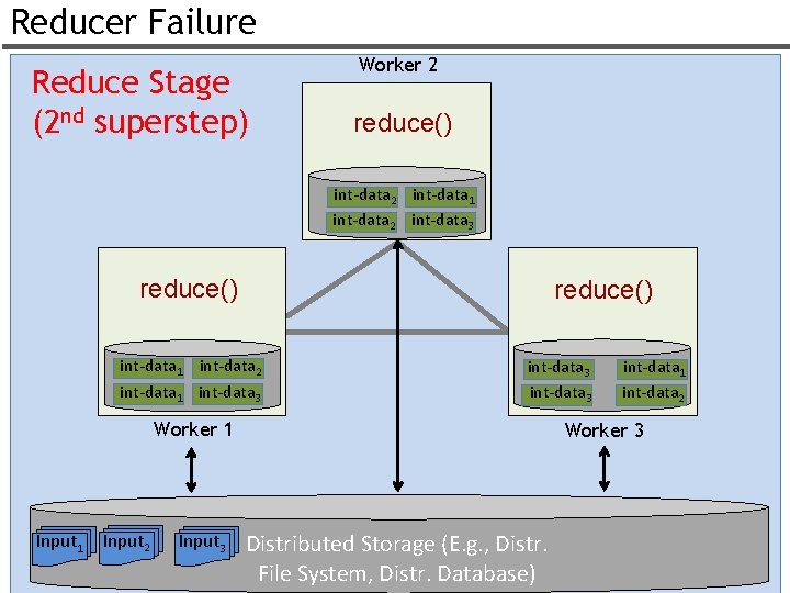 Reducer Failure Reduce Stage (2 nd superstep) Worker 2 reduce() int-data 2 int-data 1