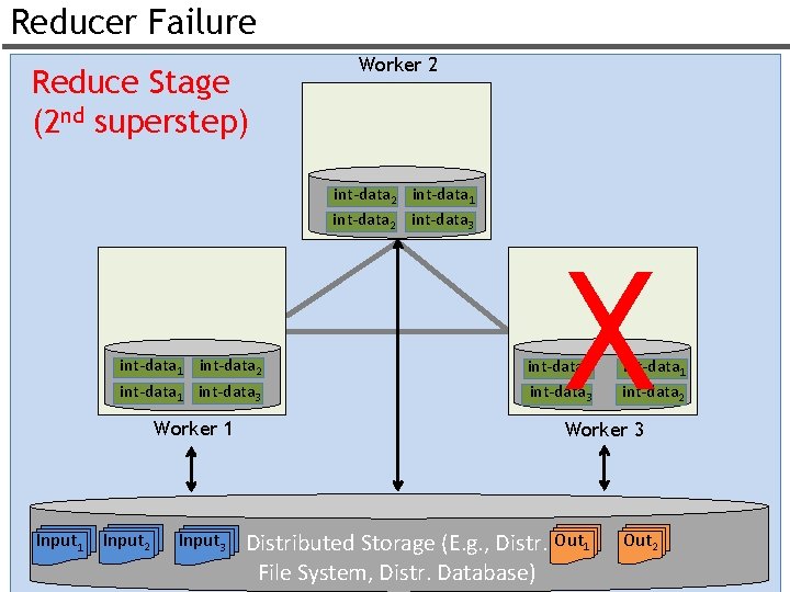 Reducer Failure Reduce Stage (2 nd superstep) Worker 2 int-data 1 int-data 2 int-data