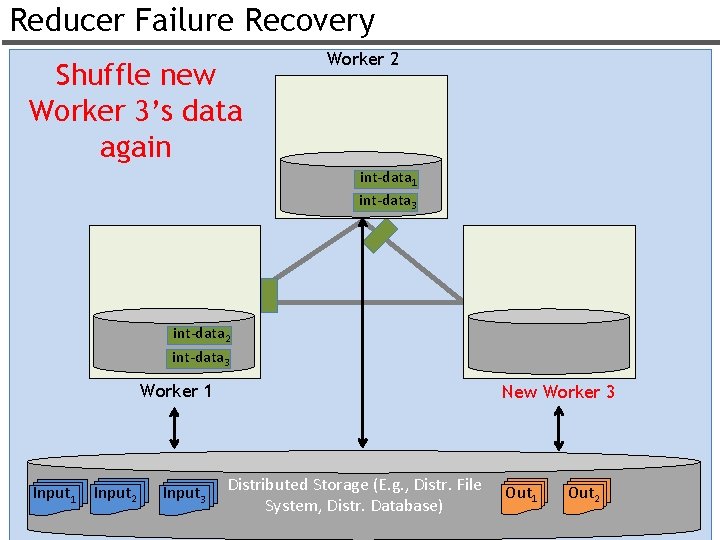 Reducer Failure Recovery Shuffle new Worker 3’s data again Worker 2 int-data 1 int-data