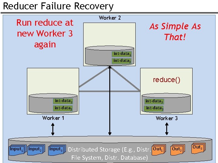Reducer Failure Recovery Run reduce at new Worker 3 again Worker 2 As Simple