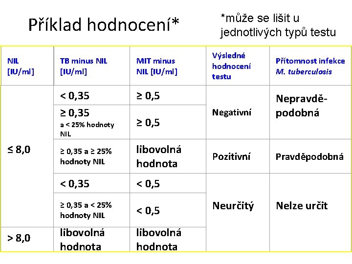 Příklad hodnocení* NIL [IU/ml] TB minus NIL [IU/ml] MIT minus NIL [IU/ml] < 0,