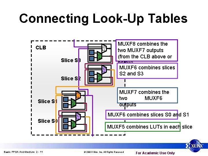 Connecting Look-Up Tables Basic FPGA Architecture 2 - 11 F 6 Slice S 0 Connecting Look-Up Tables Basic FPGA Architecture 2 - 11 F 6 Slice S 0