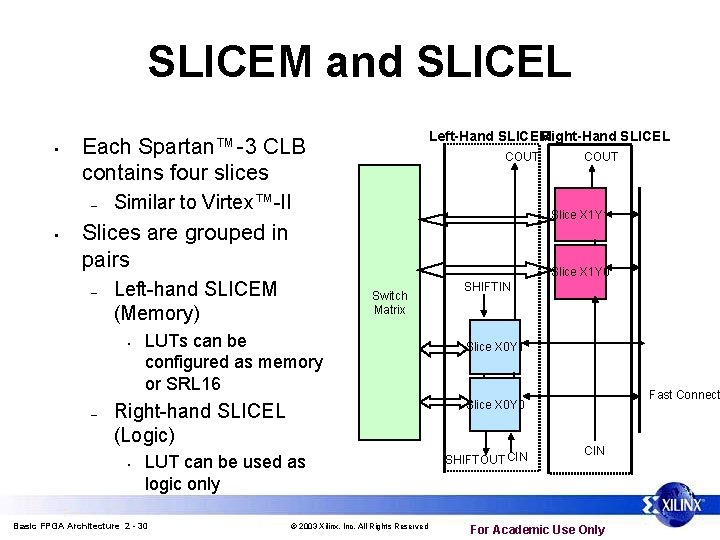 SLICEM and SLICEL • – • Left-Hand SLICEM Right-Hand SLICEL Each Spartan™-3 CLB contains SLICEM and SLICEL • – • Left-Hand SLICEM Right-Hand SLICEL Each Spartan™-3 CLB contains