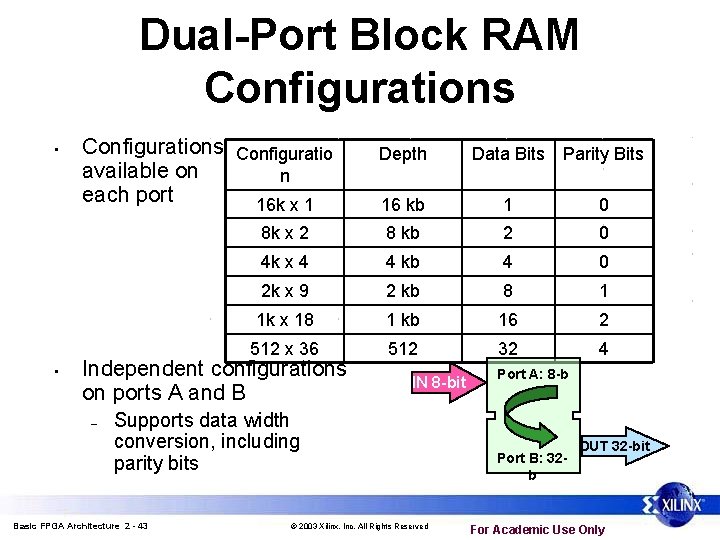 Dual-Port Block RAM Configurations • • Configurations Configuratio available on n each port 16 Dual-Port Block RAM Configurations • • Configurations Configuratio available on n each port 16