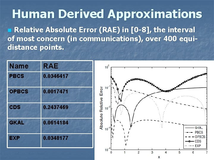 Human Derived Approximations Relative Absolute Error (RAE) in [0 -8], the interval of most