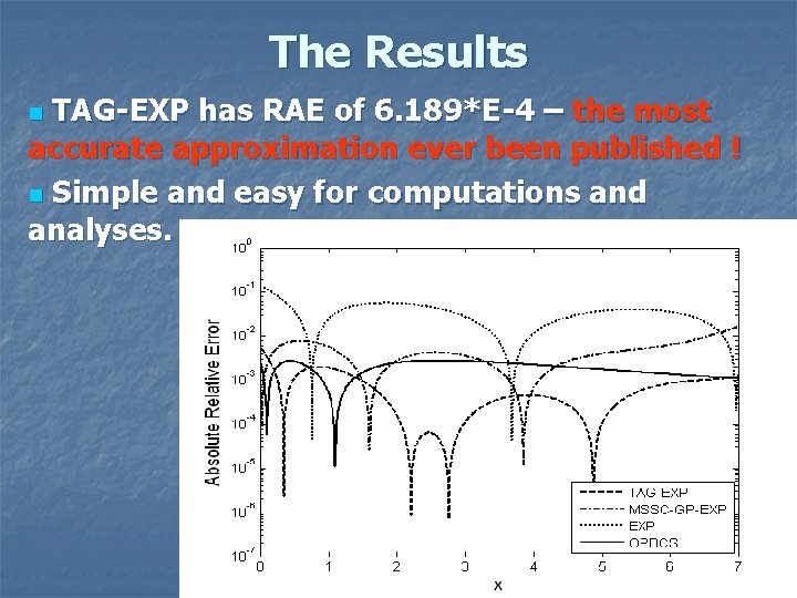The Results TAG-EXP has RAE of 6. 189*E-4 – the most accurate approximation ever