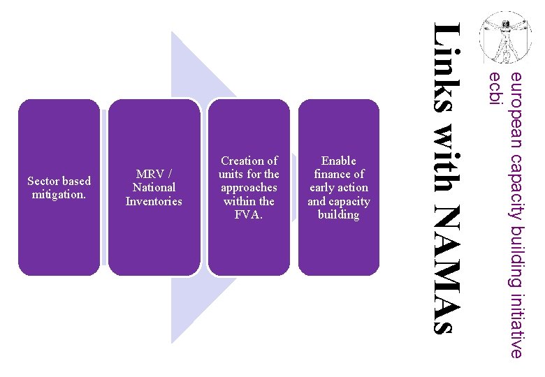 european capacity building initiative ecbi MRV / National Inventories Enable finance of early action