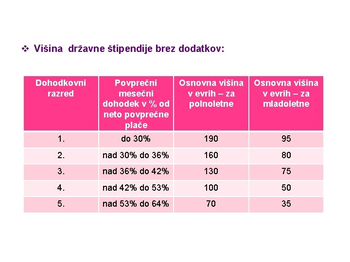 v Višina državne štipendije brez dodatkov: Dohodkovni razred Povprečni mesečni dohodek v % od