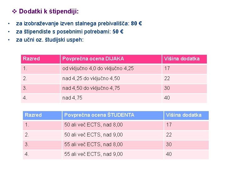 v Dodatki k štipendiji: • • • za izobraževanje izven stalnega prebivališča: 80 €