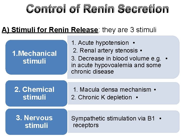 Control of Renin Secretion A) Stimuli for Renin Release: they are 3 stimuli 1.