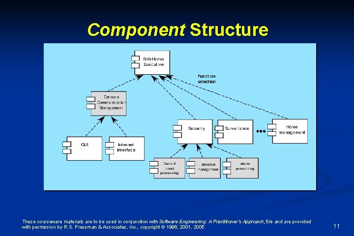 Component Structure These courseware materials are to be used in conjunction with Software Engineering: Component Structure These courseware materials are to be used in conjunction with Software Engineering: