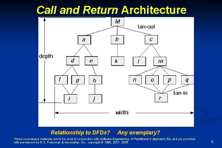 Call and Return Architecture Relationship to DFDs? Any exemplary? These courseware materials are to Call and Return Architecture Relationship to DFDs? Any exemplary? These courseware materials are to