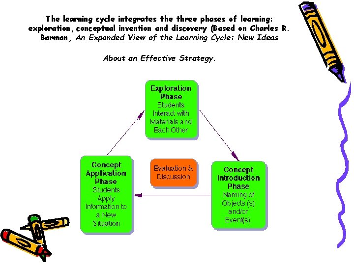 The learning cycle integrates the three phases of learning: exploration, conceptual invention and discovery