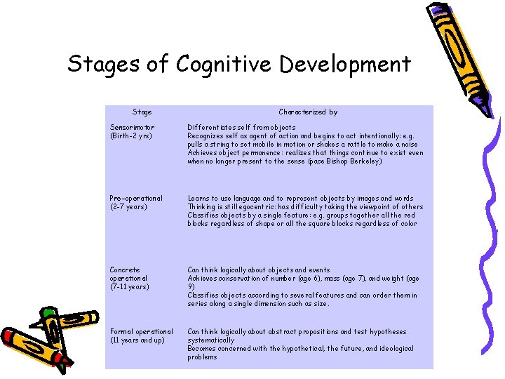 Stages of Cognitive Development Stage Characterized by Sensorimotor (Birth-2 yrs) Differentiates self from objects