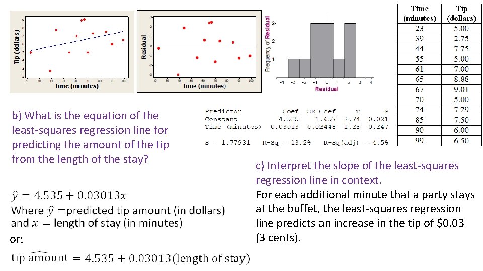b) What is the equation of the least-squares regression line for predicting the amount b) What is the equation of the least-squares regression line for predicting the amount
