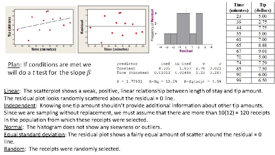 Linear: The scatterplot shows a weak, positive, linear relationship between length of stay and Linear: The scatterplot shows a weak, positive, linear relationship between length of stay and