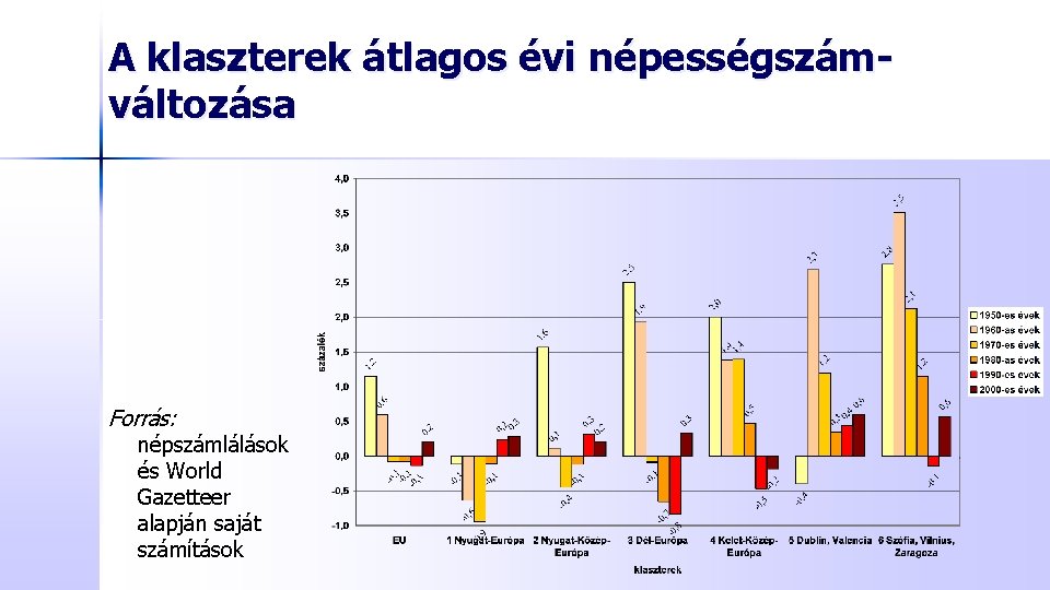 A klaszterek átlagos évi népességszámváltozása Forrás: népszámlálások és World Gazetteer alapján saját számítások 