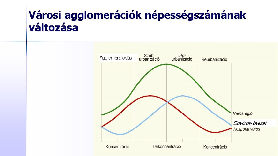 Városi agglomerációk népességszámának változása Agglomerálódás Elővárosi övezet 