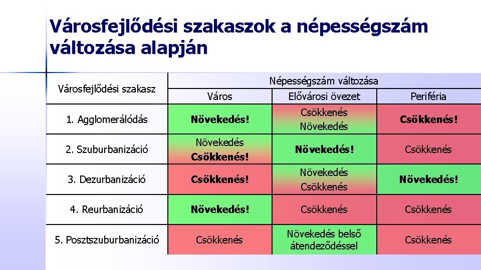 Városfejlődési szakaszok a népességszám változása alapján Városfejlődési szakasz Népességszám változása Város Elővárosi övezet Periféria