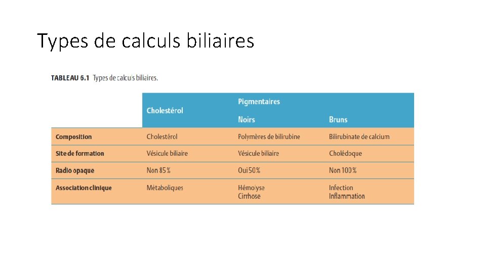 Types de calculs biliaires 