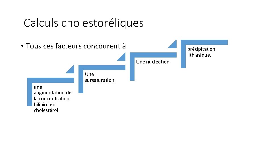 Calculs cholestoréliques • Tous ces facteurs concourent à précipitation lithiasique. Une nucléation Une sursaturation