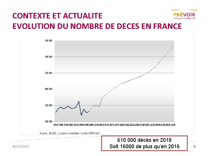 CONTEXTE ET ACTUALITE EVOLUTION DU NOMBRE DE DECES EN FRANCE 30/10/2021 610 000 décès