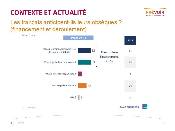 CONTEXTE ET ACTUALITÉ Les français anticipent-ils leurs obsèques ? (financement et déroulement) 30/10/2021 8