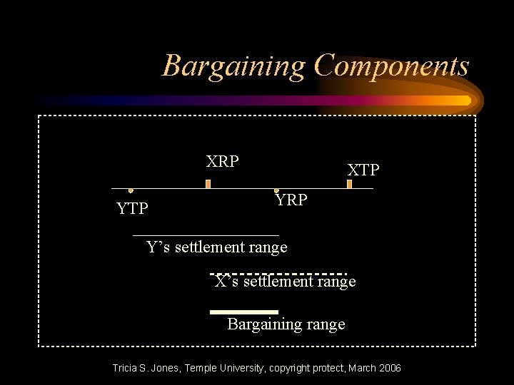 Bargaining Components XRP YTP XTP YRP Y’s settlement range X’s settlement range Bargaining range