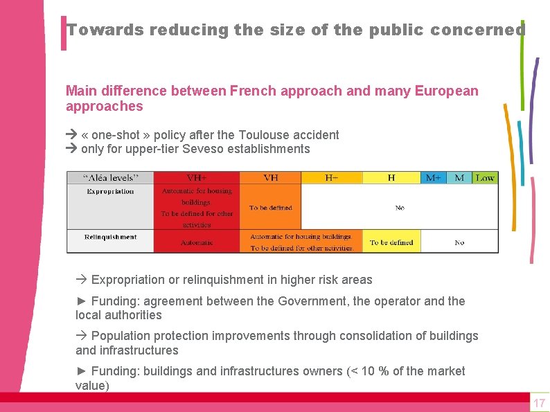 Towards reducing the size of the public concerned Main difference between French approach and