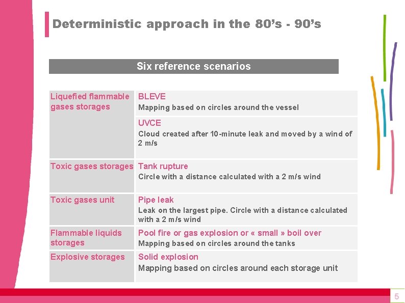 Deterministic approach in the 80’s - 90’s Six reference scenarios Liquefied flammable gases storages