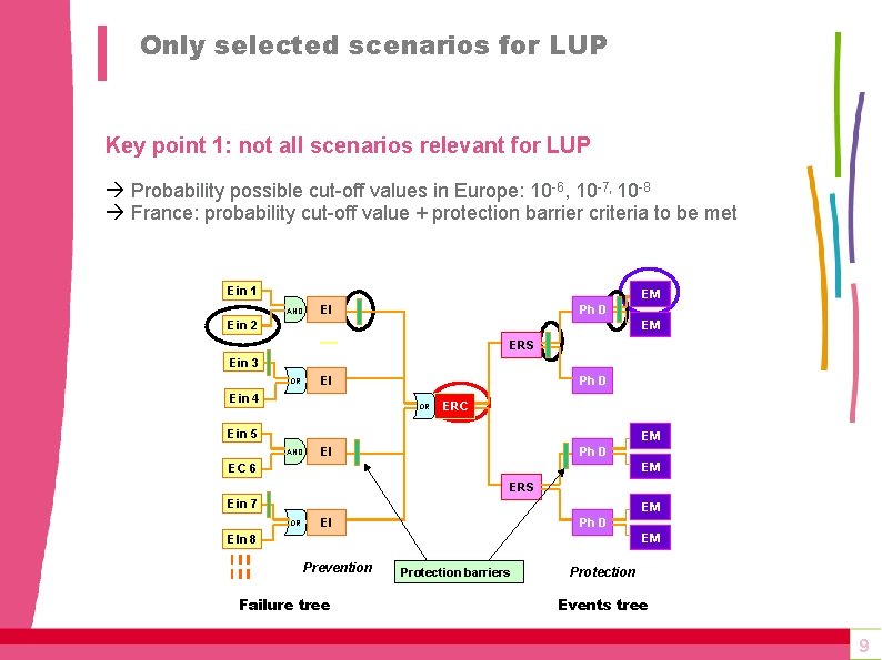 Only selected scenarios for LUP Key point 1: not all scenarios relevant for LUP