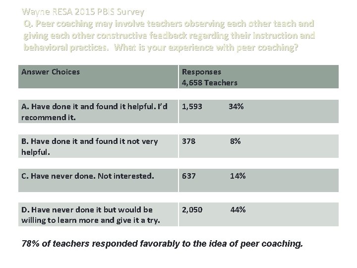Wayne RESA 2015 PBIS Survey Q. Peer coaching may involve teachers observing each other