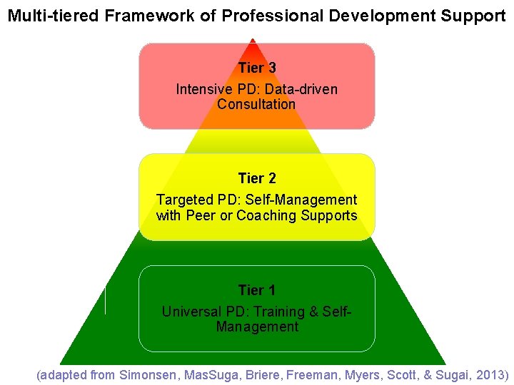 Multi-tiered Framework of Professional Development Support Tier 3 Intensive PD: Data-driven Consultation Tier 2