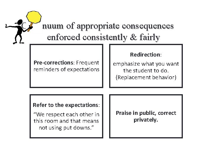 Continuum of appropriate consequences enforced consistently & fairly Pre-corrections: Frequent reminders of expectations Redirection: