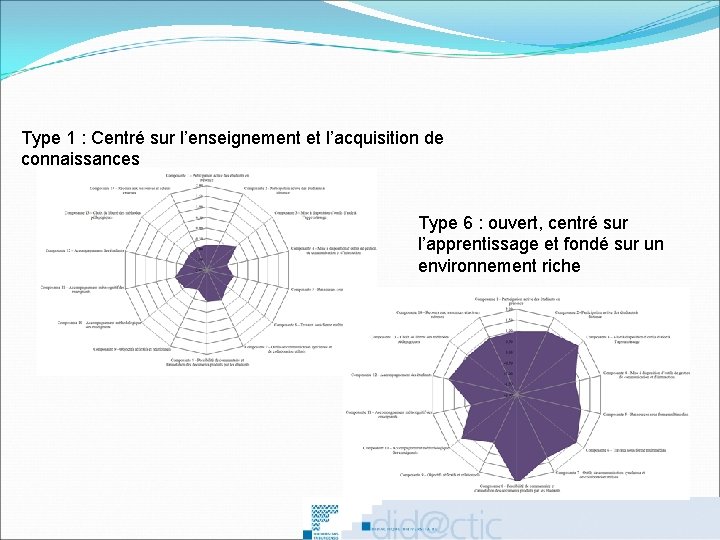 Type 1 : Centré sur l’enseignement et l’acquisition de connaissances Type 6 : ouvert,