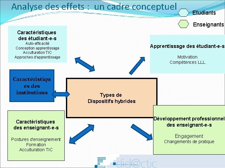 Analyse des effets : un cadre conceptuel Etudiants Enseignants Caractéristiques des étudiant-e-s Auto-efficacité Conception