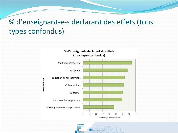 % d’enseignant-e-s déclarant des effets (tous types confondus) 