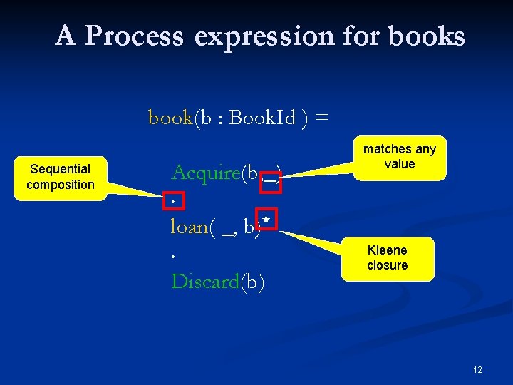 A Process expression for books book(b : Book. Id ) = Sequential composition Acquire(b,