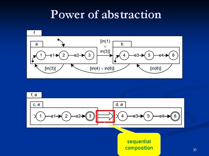 Power of abstraction sequential composition 30 