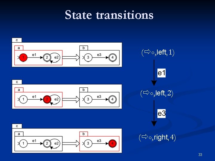 State transitions ( ০, left, 1) ( ০, left, 2) ( ০, right, 4)