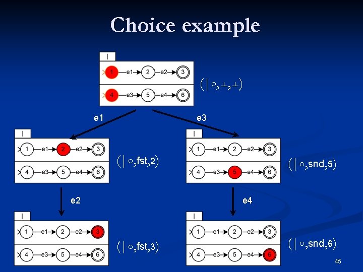 Choice example (|০, , ) e 1 e 3 (|০, fst, 2) e 2