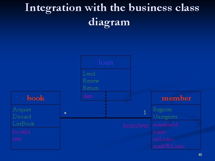 Integration with the business class diagram loan Lend Renew Return date book Acquire Discard