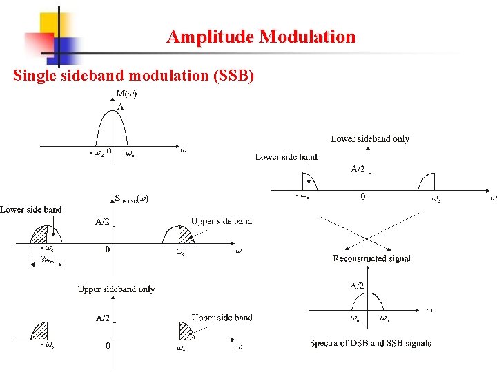 Amplitude Modulation Single sideband modulation (SSB) 