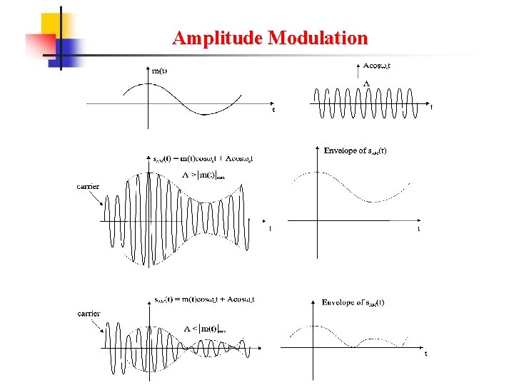 Amplitude Modulation 