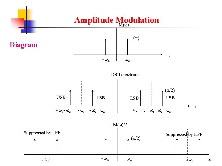 Amplitude Modulation Diagram 