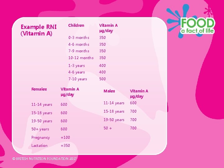 Example RNI (Vitamin A) Children Vitamin A μg/day 0 -3 months 350 4 -6 Example RNI (Vitamin A) Children Vitamin A μg/day 0 -3 months 350 4 -6